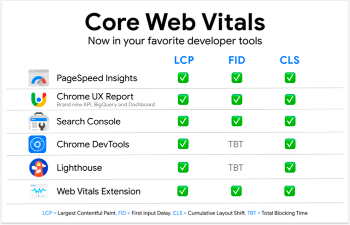 在哪里可以找到 Core Web Vital