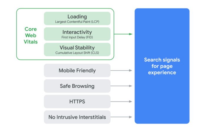 Google 搜索将在 2021 年推出新的页面体验排名信号