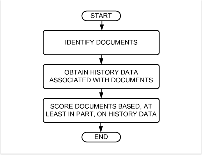 基于文件起始日期的文件评分